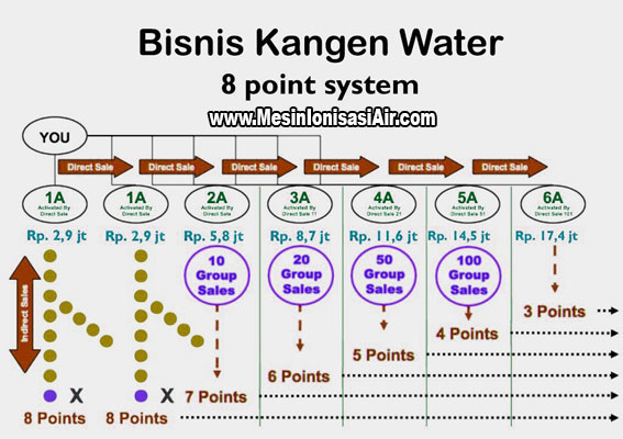 marketing plan bisnis kangen water