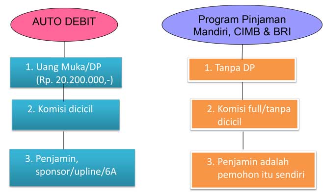 dana pinjaman tunai vs autodebit